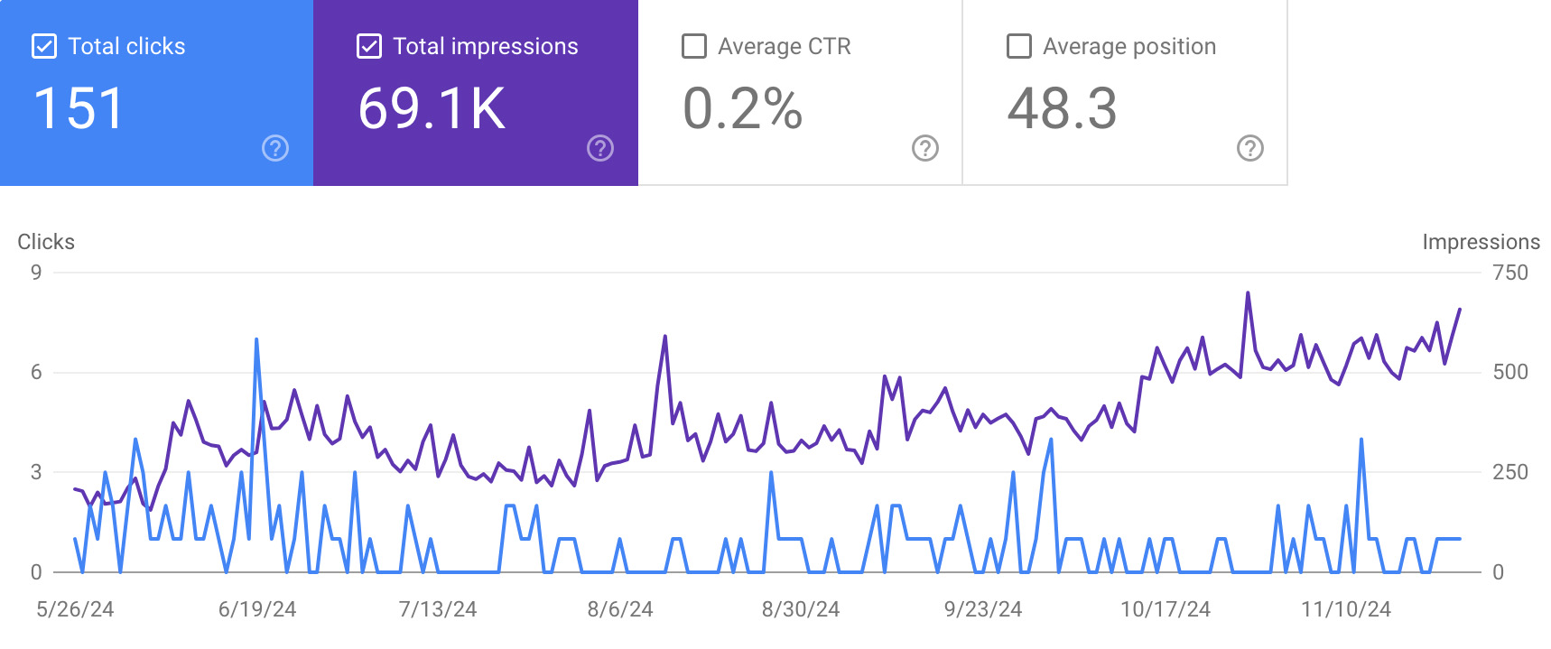 contractor web design stats